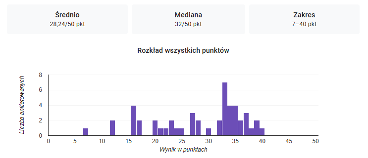 wykres kolumnowy przedstawiający rozkład punktów poszczególnych uczestników konkursu.