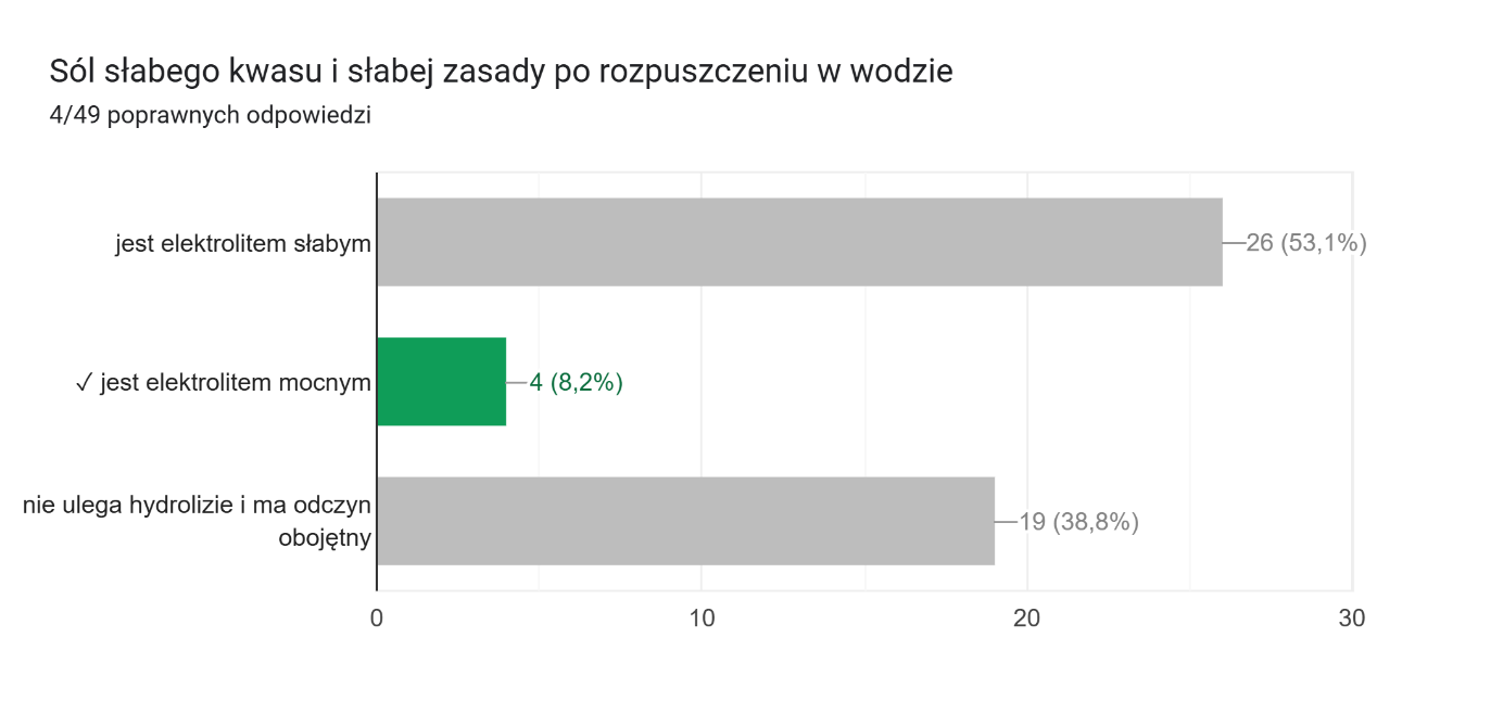 rozkład odpowiedzi dotyczących pytania soli słabego kwasu i słabej zasady