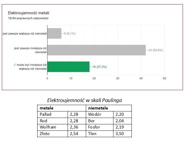zdjęcie przedstawiające graficznie ilość odpowiedzi na pytanie dotyczące elektroujemności metali