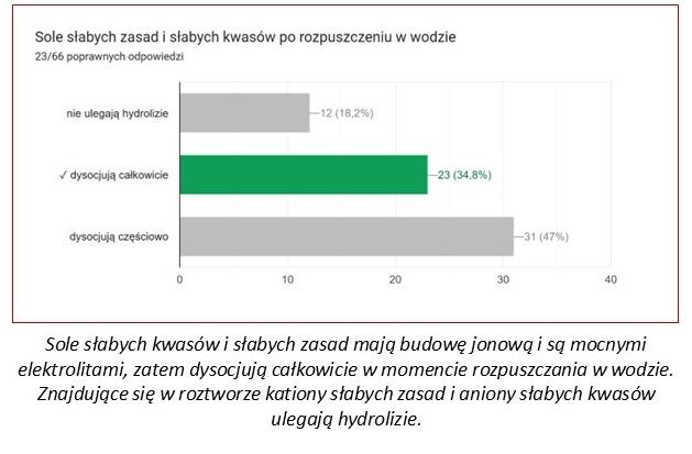 zdjęcie przedstawiające graficznie ilość odpowiedzi na pytanie dotyczące soli słabych kwasów i zasad