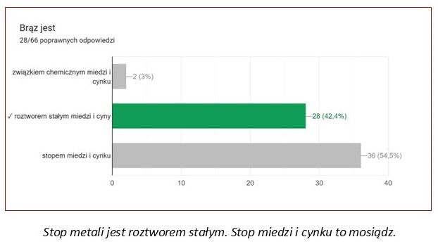 zdjęcie przedstawiające graficznie ilość odpowiedzi na pytanie dotyczące brązu