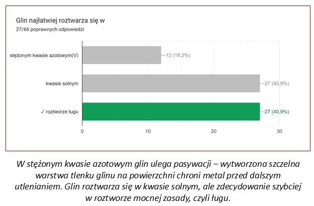 zdjęcie przedstawiające graficznie ilość odpowiedzi na pytanie dotyczące glinu