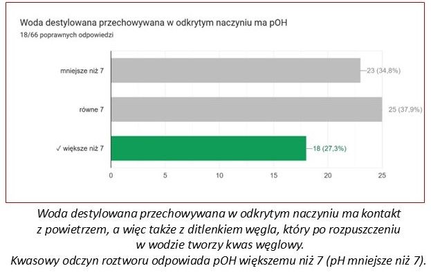 zdjęcie przedstawiające graficznie ilość odpowiedzi na pytanie dotyczące wody destylowanej
