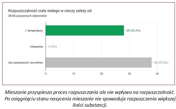 zdjęcie przedstawiające graficznie ilość odpowiedzi na pytanie dotyczące rozpuszczalności ciała stałego w cieczy